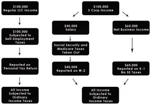 self employment tax