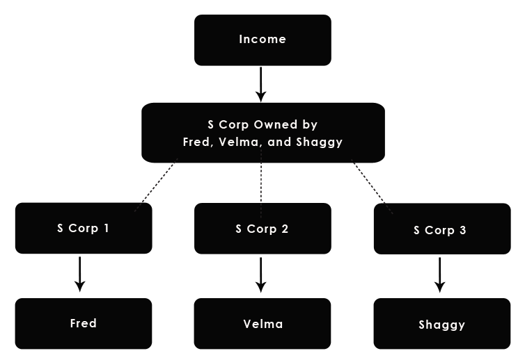 s corporation california