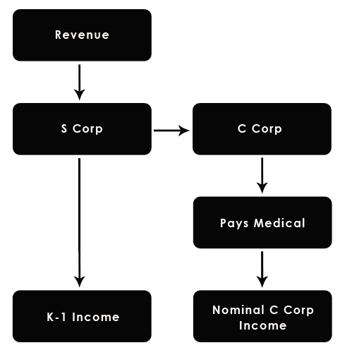 medical c corporation