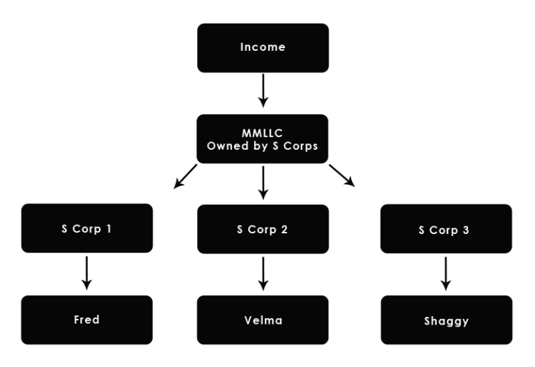 Controlled Groups 401k Plan Rules WCG CPAs & Advisors
