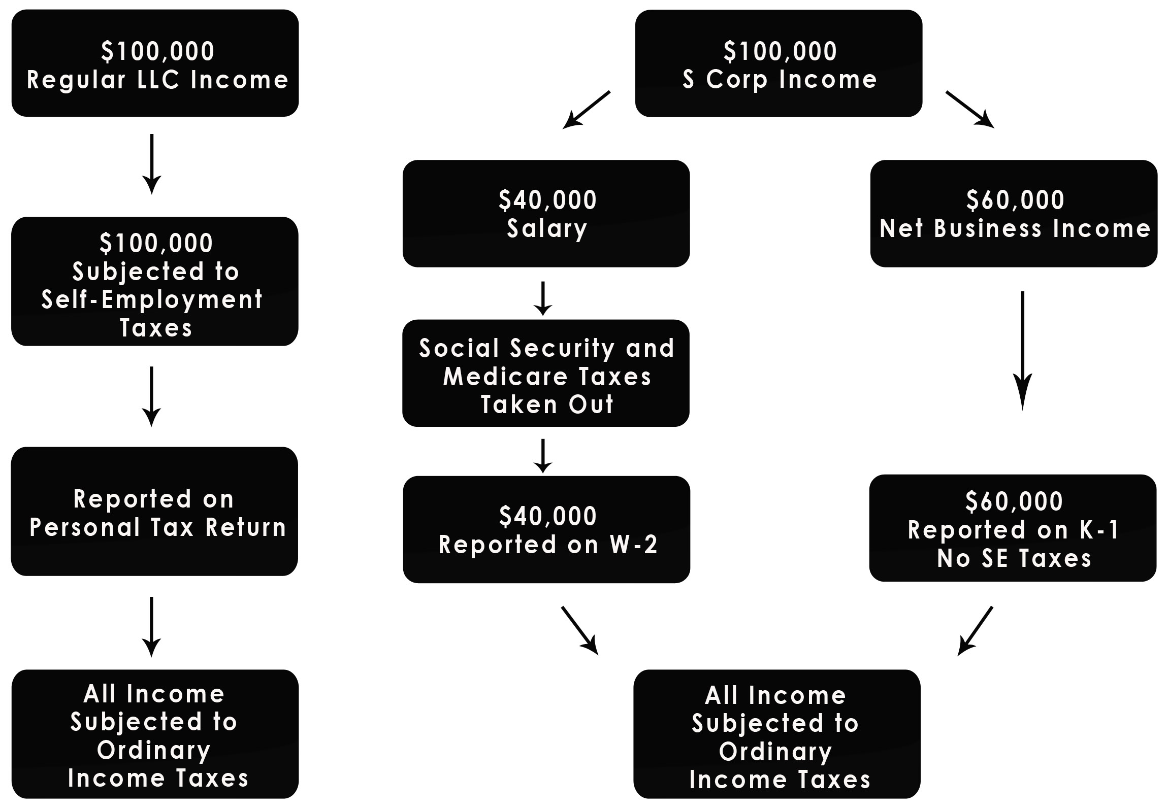 Avoiding Self Employment Tax Wcg Watson Cpa Group