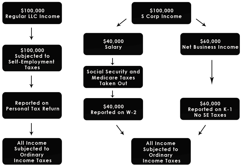 How An S Corporation Reduces FICA Self-Employment Taxes