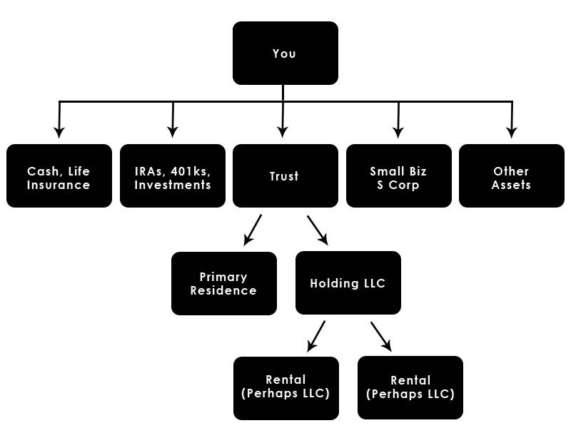 business-structures-with-a-trust-multi-entity-arrangement-wcg-cpas