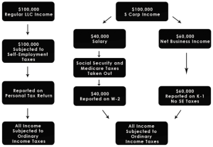 s corporation vs c corporation S Corporation vs. C Corporation