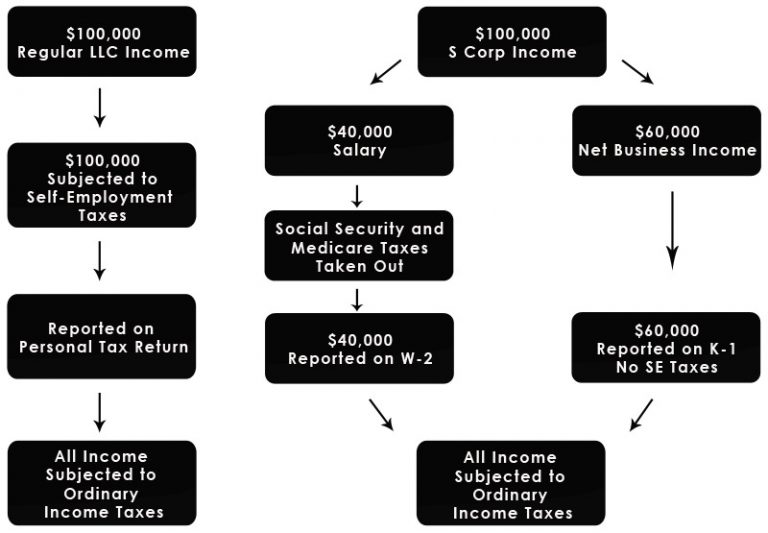 S Corp Election Money Trail