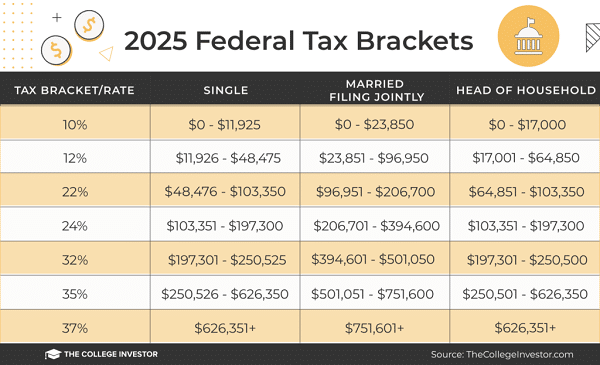 2025 tax brackets